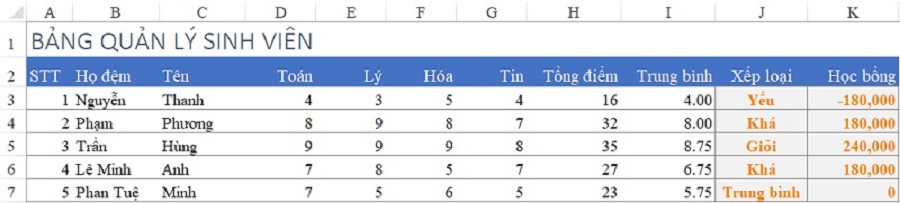 Bảng kết quả sau khi sử dụng công thức xếp loại trong Excel nâng cao